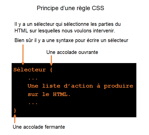 Le principe d'une règle CSS