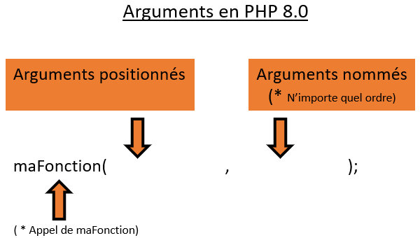 Arguments en PHP 8