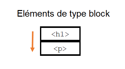 Les éléments de type block