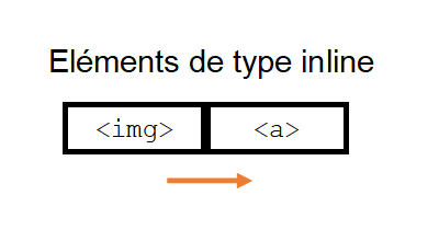 Les éléments de type inline