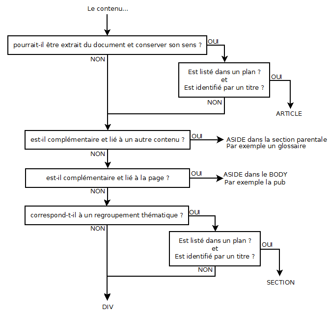 Organigramme Sémantique