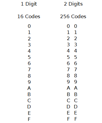 Utilisons les digits