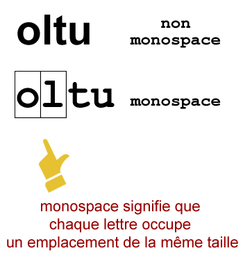 Les polices monospace occupent un emplacement de la même taille Les polices monospace