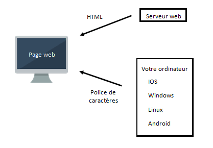 La page web prend ce qu'elle trouve sur l'ordinateur Polices disponibles sur votre ordinateur