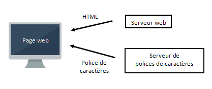 La page web prend ce qu'elle veux sur le serveur Polices disponibles sur un serveur de polices