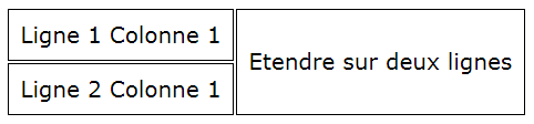Un rowspan deux lignes