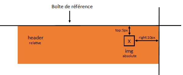 Boite en position absolute