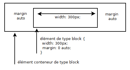 Le centrage horizontal des éléments de type block