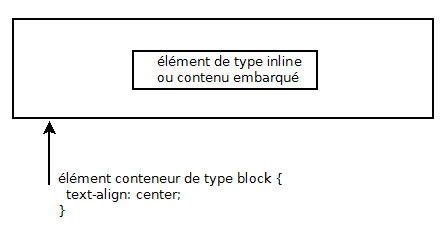 Le centrage horizontal du contenu des éléments de type block