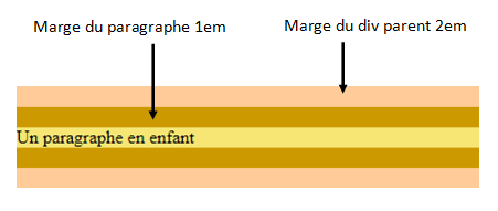 Fusion entre parent et enfant