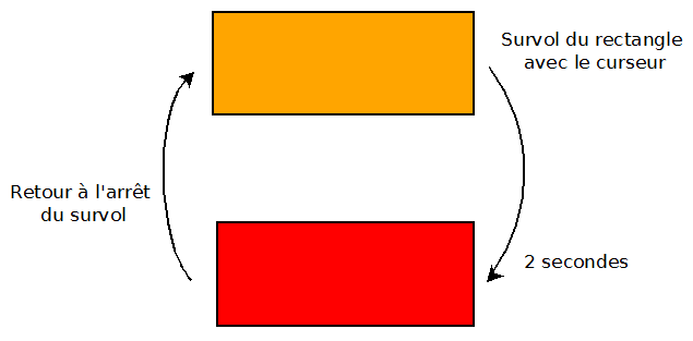 Schéma de principe d'une transition CSS
