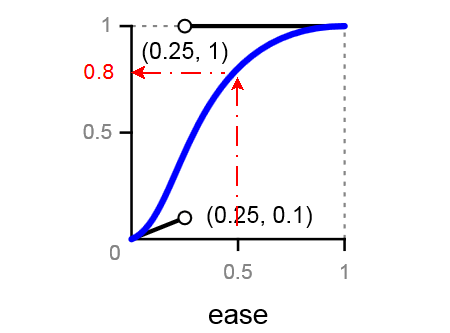 Courbe de variation de la transition avec la valeur ease