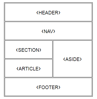 Elément de structure en HTML
