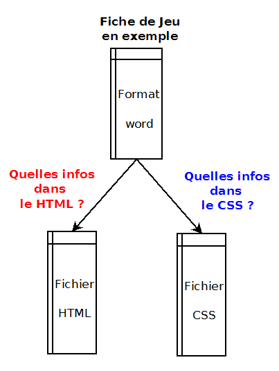 Vers le HTML ou vers le CSS