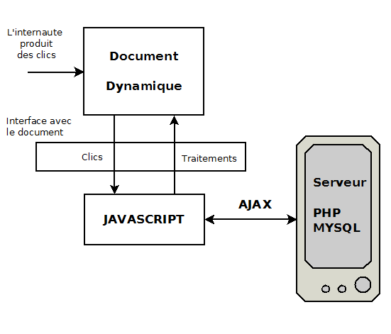 Interactivité avec JavaScript