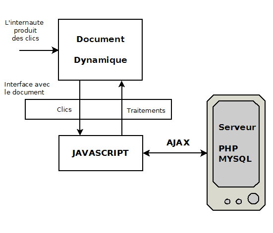 Schéma JavaScript / AJAX / Serveur