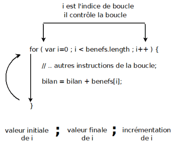 fonctionnement d'une boucle