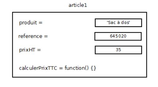 Le schéma d'un premier objet article1