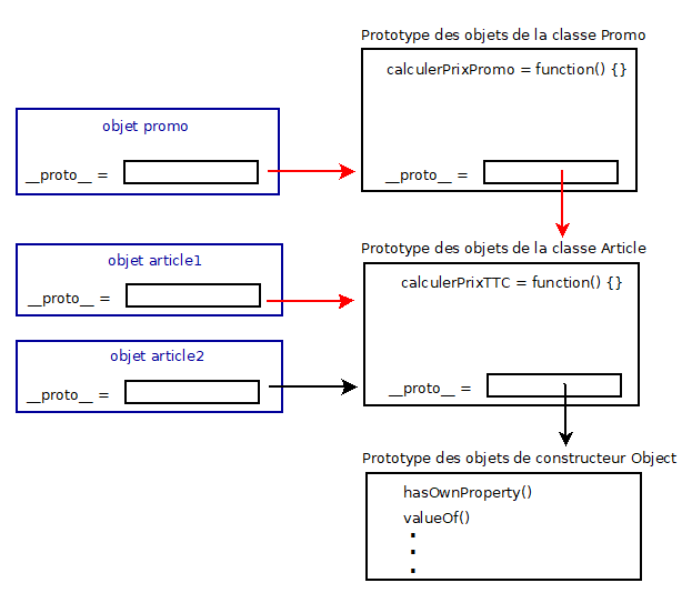 Liste chaînée de prototype