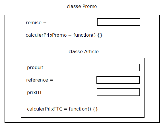 Construire Promo à partir de Article