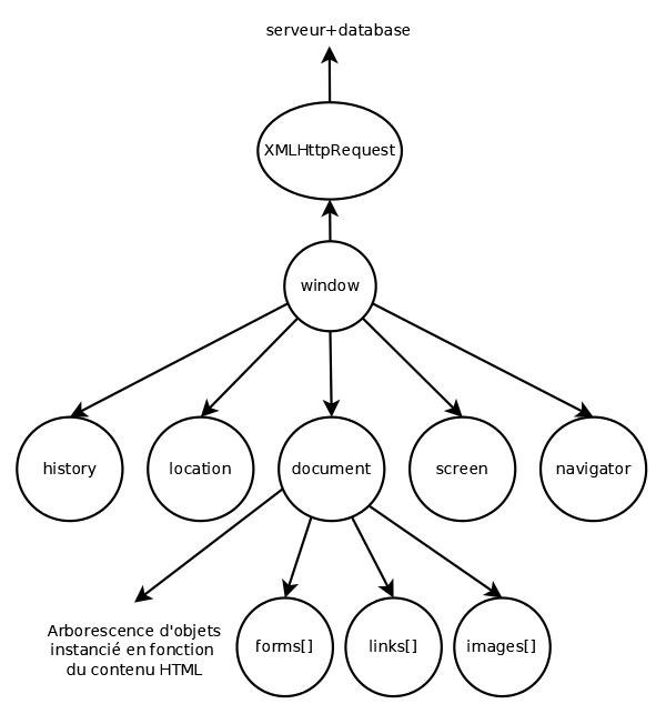 Arborescence des objets JavaScript