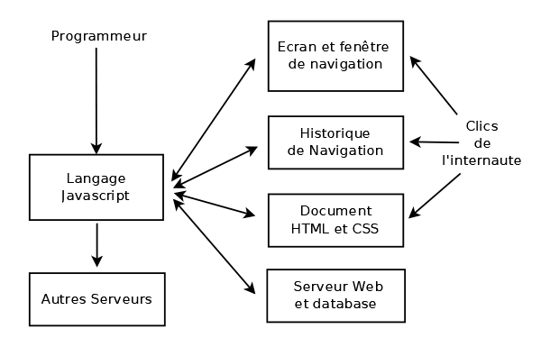 Interface entre JavaScript et son environnement