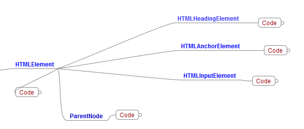 Arborescence des objets de niveau HTML