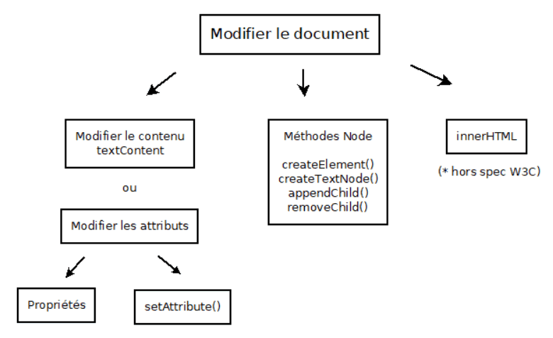 Bilan des possibilités pour modifier le contenu du document