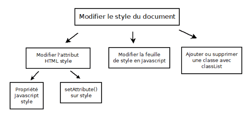 Bilan des possibilités pour modifier les styles du document
