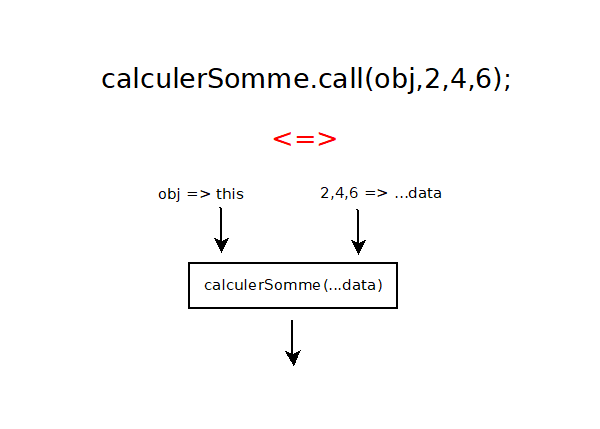 Schéma du call