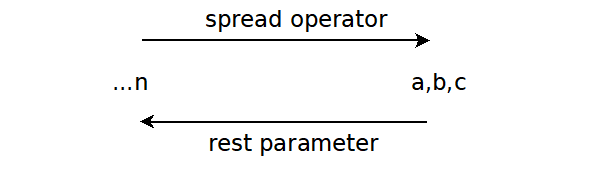 Comparaison du spread operator et du rest parameter