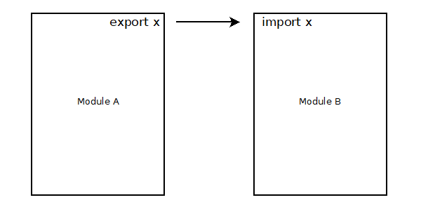 Principe de l'export puis de l'import en JavaScript
