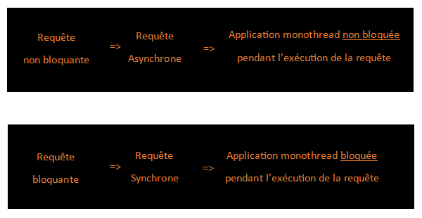 Résumé du fonctionnement synchrone et asynchrone