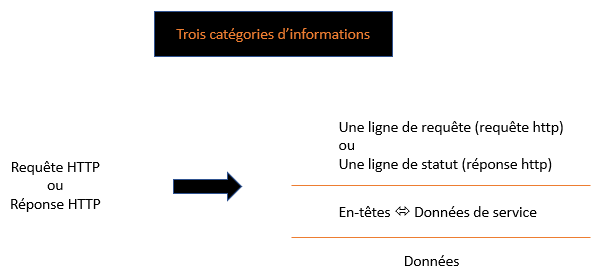 Contenu d'une requête ou d'une réponse http