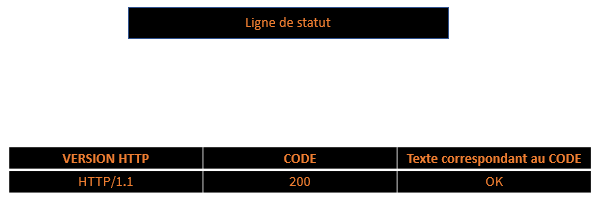 La première ligne d'une réponse http