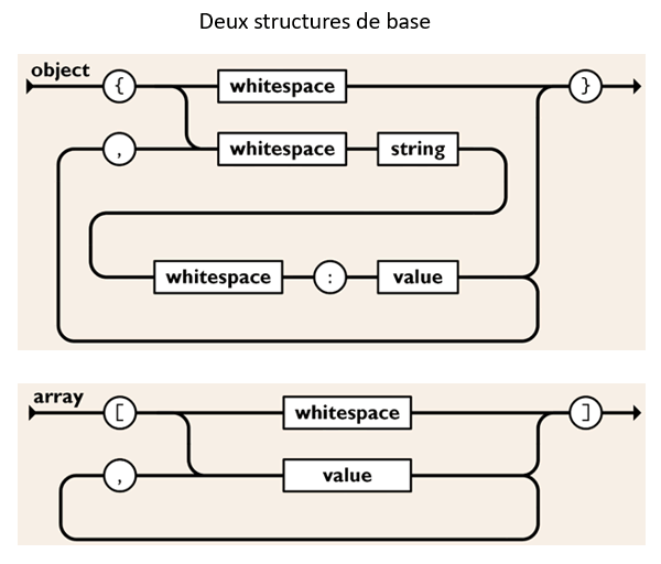 Apprendre à se servir de la doc JSON : Structure de base