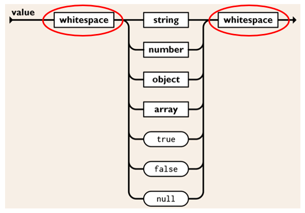 Apprendre à se servir de la doc JSON : Etape 4