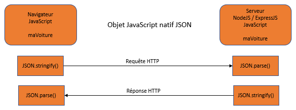 Méthode de l'objet natif json