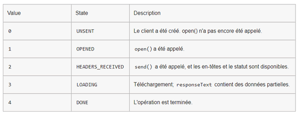 Les différentes valeurs de readyState