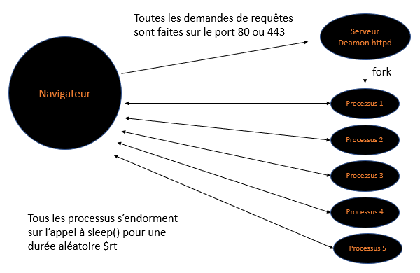 Explication de ce qui se passe du côté serveur.