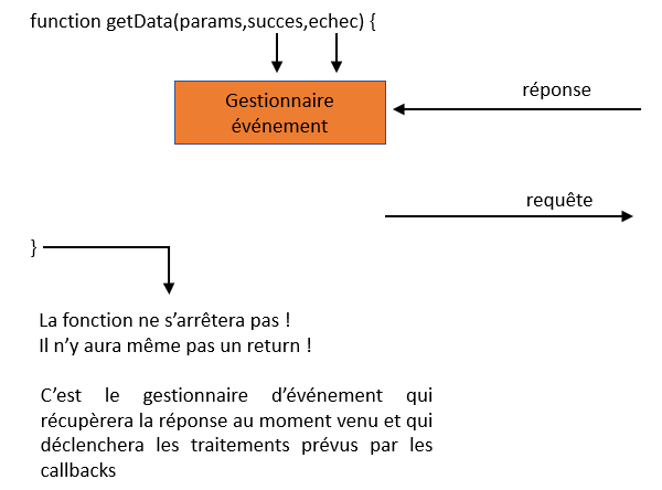 Pourquoi doit-on passer des callbacks