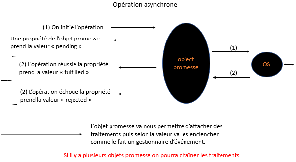 Evolution des codes de retour d'une opération asynchrone