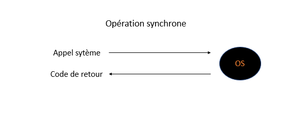 Code de retour d'une opération synchrone