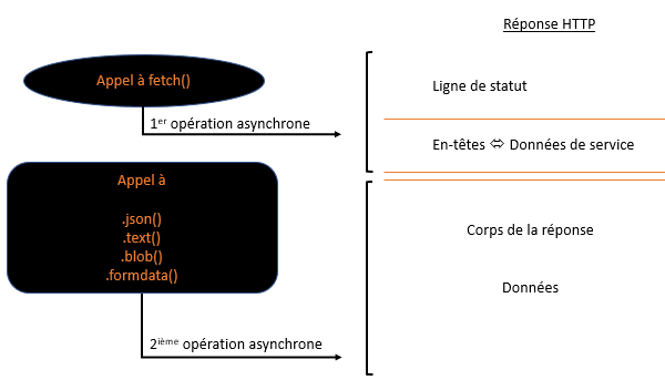 Il faut deux opérations asynchrones pour un fetch
