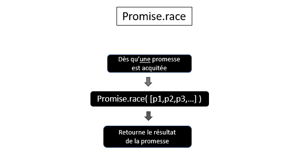 A quoi sert Promise.race