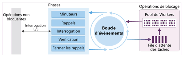 Architecture de Node