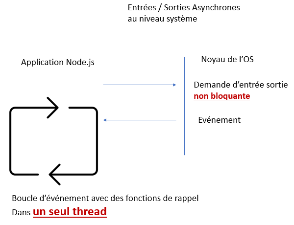 Entrées/Sorties asynchrones