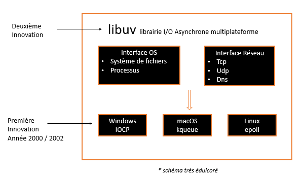 libuv libraries multiplateforme