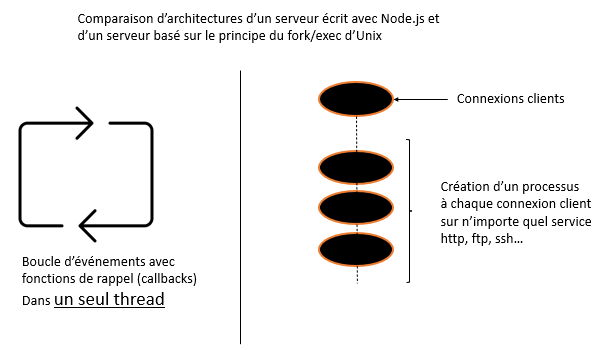 Comparaison architectures de serveur