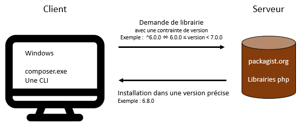 Présentation de Composer